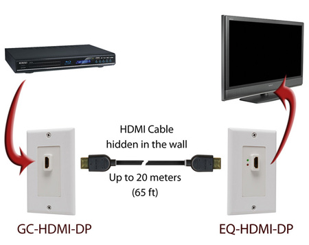 HDMI Passive Extender on Decora Wallplate - Image 2