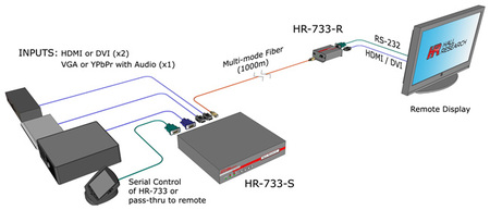 HDMI + VGA + Audio + RS232 over Fiber Extension Kit Sender + Receiver - Image 2
