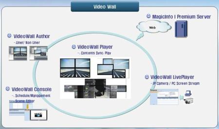 Samsung  SA-CY-MIVASTS  MAGICINFO VIDEO WALL AUTHOR DIGITAL SIGNAGE SOFTWARE - Image 1