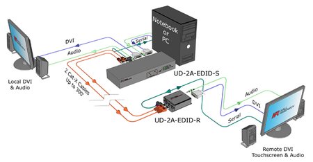 DVI + Audio + RS232 over Dual UTP Extension Kit Sender + Receiver - Image 2
