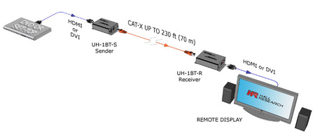 HDMI over HDBaseT Extension Receiver ONLY - Image 2