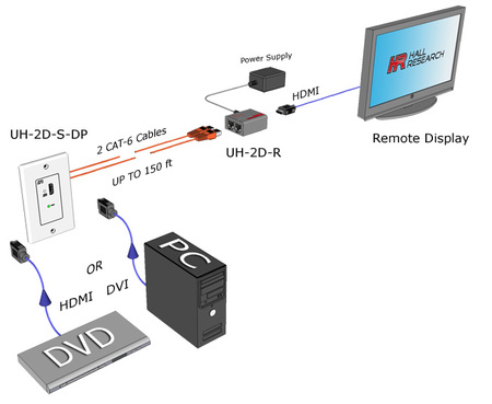 HDMI over Dual UTP Receiver with Metal Decora Plate Sender - Image 2