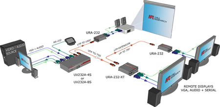 VGA + Audio + RS232 over UTP, Skew Correction, Extension Port - Image 2