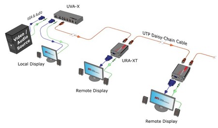 VGA + Audio over UTP Receiver, Skew Correction, Extension Port - Image 2