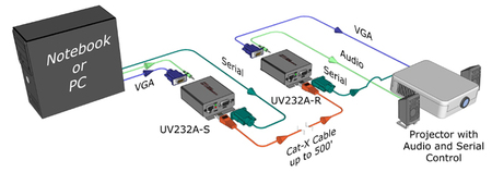VGA + Audio + RS232 over UTP Extension Kit Sender + Receiver - Image 2