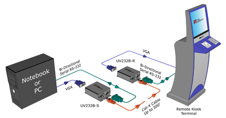 VGA + Bi-Directional RS232 over UTP Extension Kit (Sender + Receiver) - Image 2