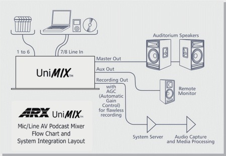 ARX  UniMIX Mic-Line AV-Podcast Mixer - Image 4