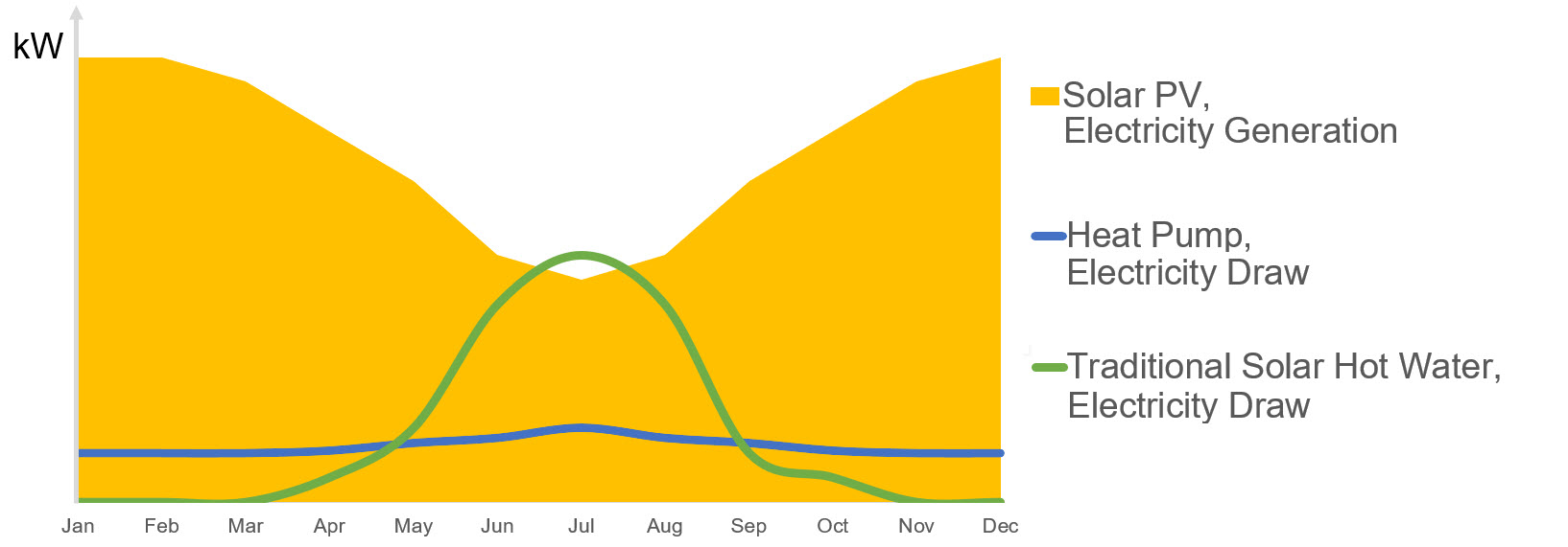 How Heat Pumps act as a Thermal Battery with Solar Power
