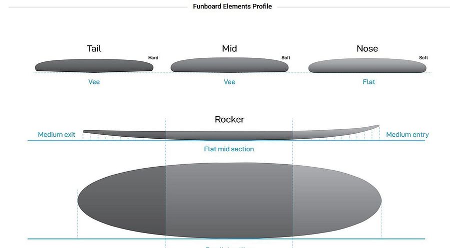 NSP Funboard Blue Elements Surfboard - Image 2