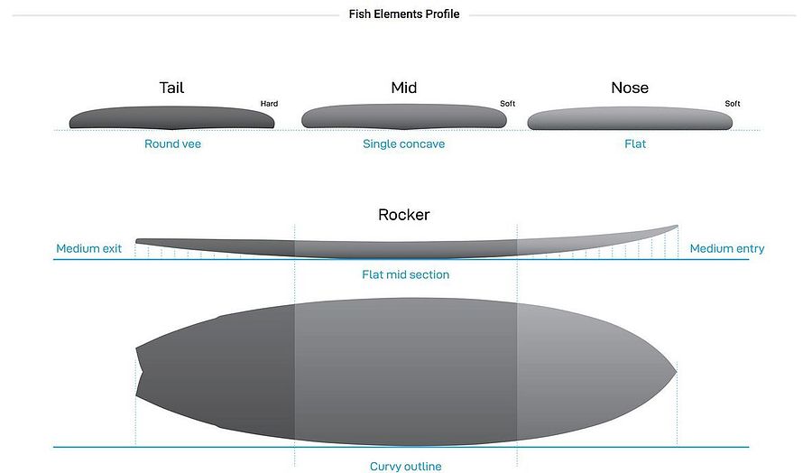 NSP Fish Cyan Elements Surfboard - Image 2